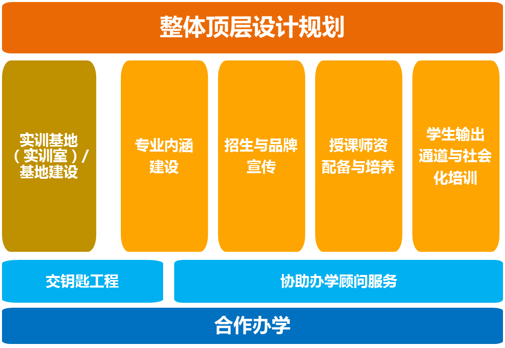 合作办学具体内容